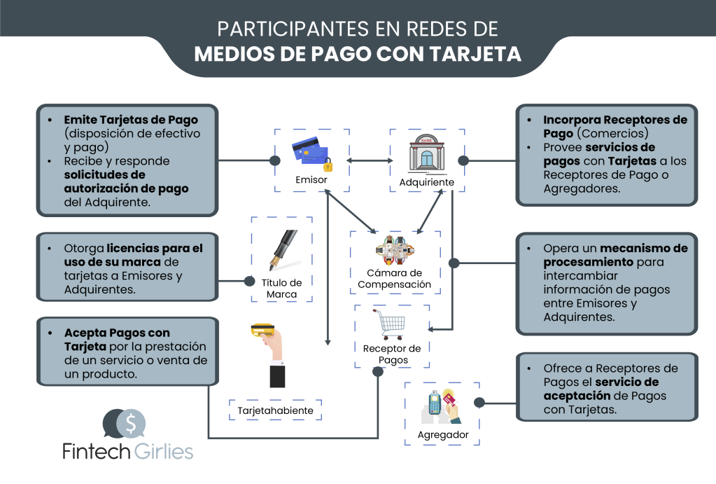 Redes de pago con tarjeta en México: regulación, cámaras de compensación y quién controla el&nbsp;ecosistema