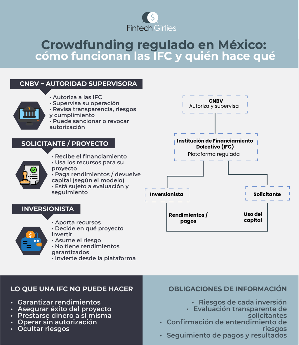 Crowdfunding regulado en México: guía Fintech Girlies sobre las Instituciones de Financiamiento Colectivo (IFC)