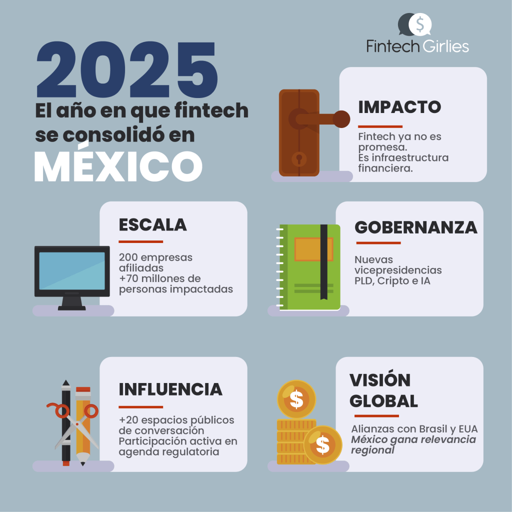 2025: El año en que el ecosistema fintech en México se&nbsp;consolidó